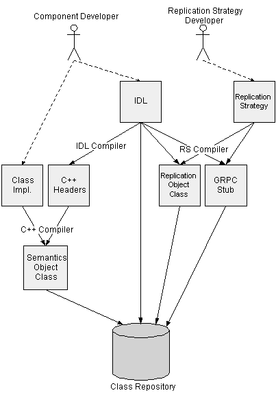 Development cycle of distributed object